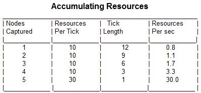 Arathi Basin Resources Table